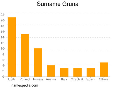 nom Gruna