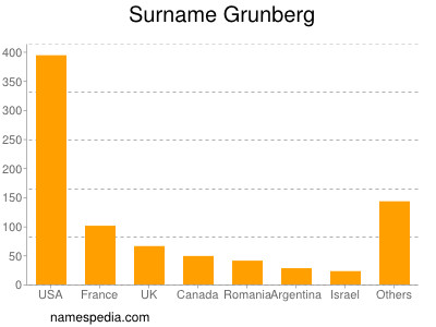 Familiennamen Grunberg