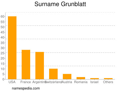 Familiennamen Grunblatt