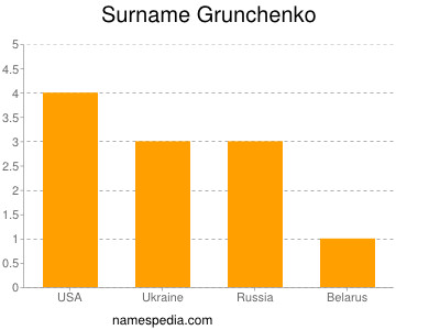 Familiennamen Grunchenko