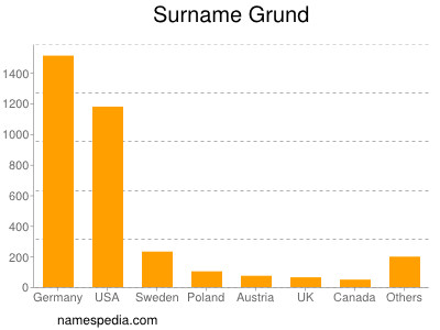 Familiennamen Grund