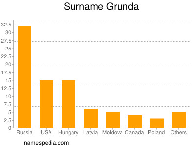 Surname Grunda