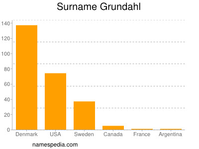 nom Grundahl