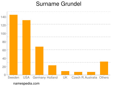 Familiennamen Grundel