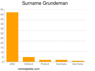 Familiennamen Grundeman
