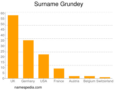 Surname Grundey