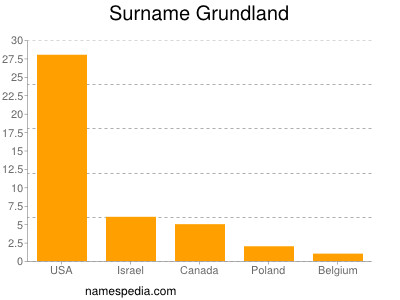nom Grundland