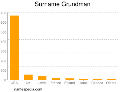 Familiennamen Grundman