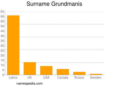 Familiennamen Grundmanis