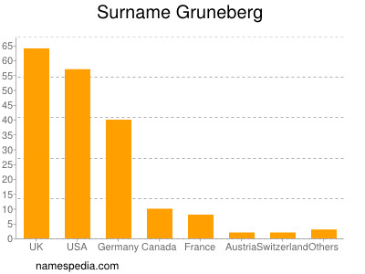 Familiennamen Gruneberg