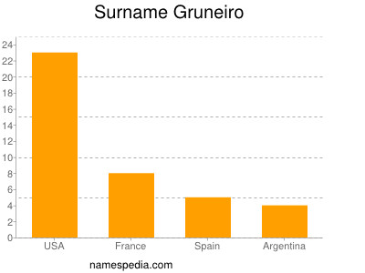 Familiennamen Gruneiro