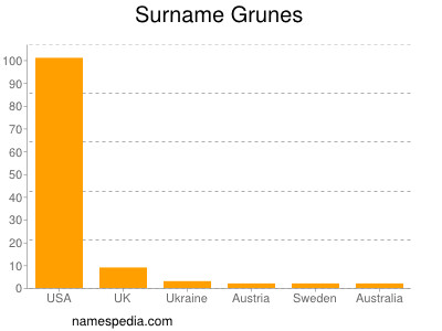 Familiennamen Grunes