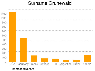 Surname Grunewald