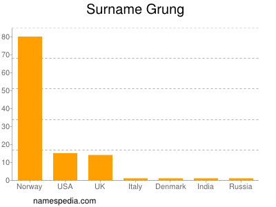 Familiennamen Grung