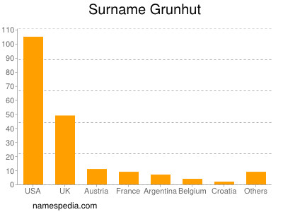 nom Grunhut