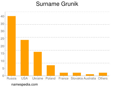 Surname Grunik