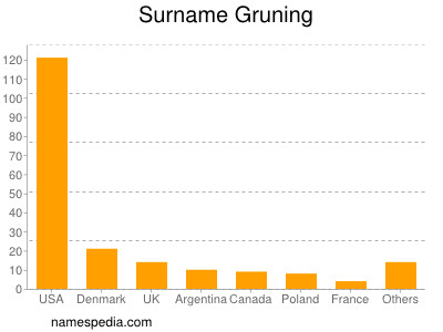 Familiennamen Gruning