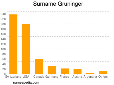 Familiennamen Gruninger