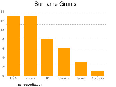 Surname Grunis