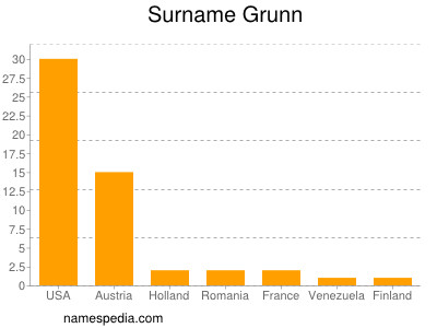 Familiennamen Grunn