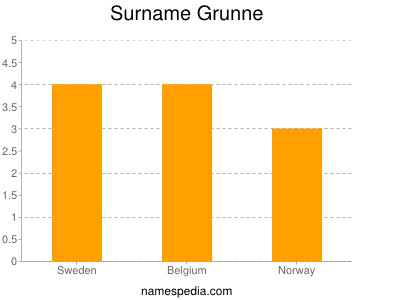 Familiennamen Grunne