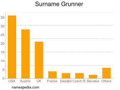 Familiennamen Grunner