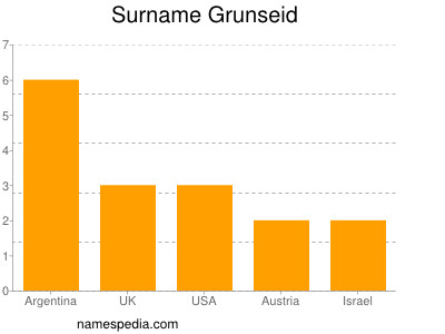 Familiennamen Grunseid