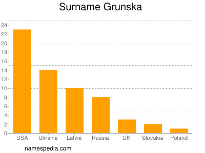 Familiennamen Grunska