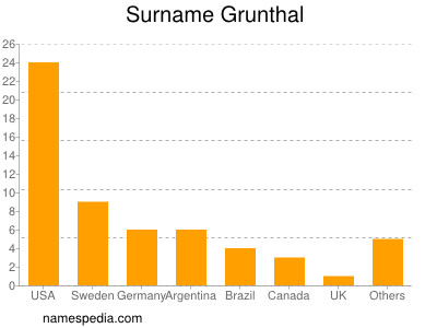 Surname Grunthal