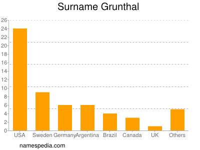 Familiennamen Grunthal