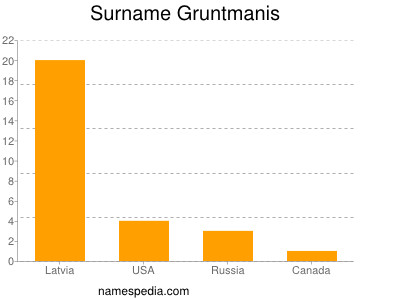 Familiennamen Gruntmanis
