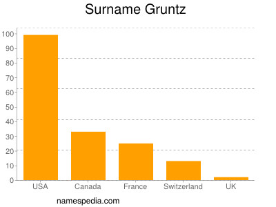 nom Gruntz