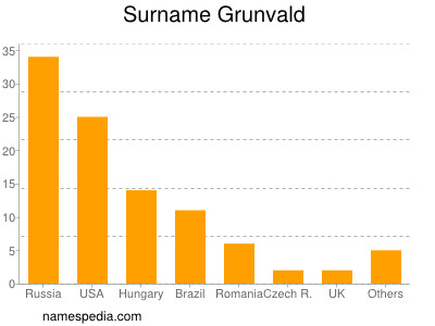 Familiennamen Grunvald