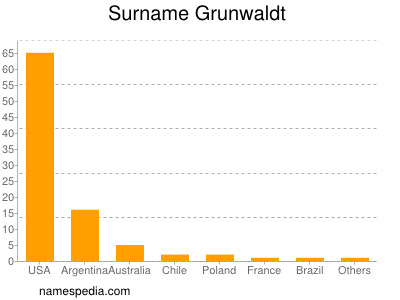 Familiennamen Grunwaldt