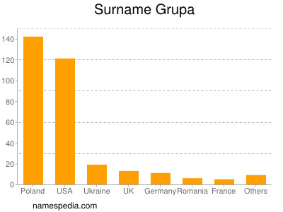 Surname Grupa