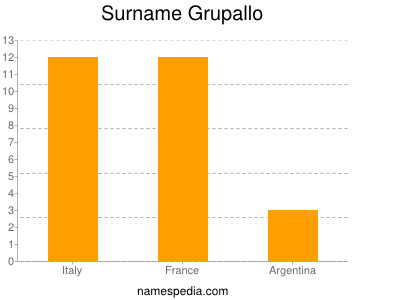 Familiennamen Grupallo