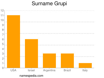 Familiennamen Grupi