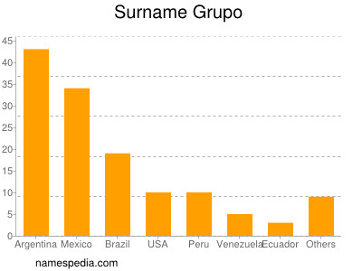 Surname Grupo