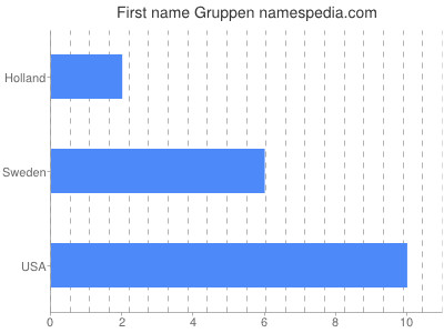 prenom Gruppen