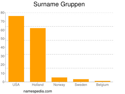 nom Gruppen