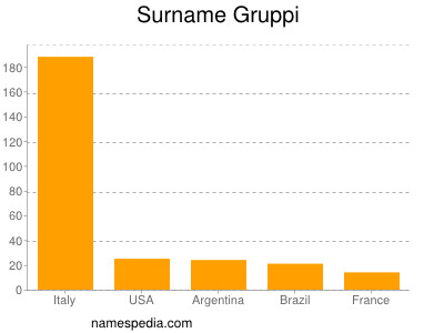 Surname Gruppi