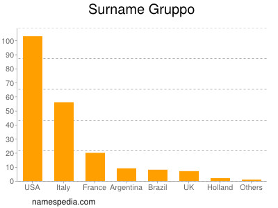 nom Gruppo