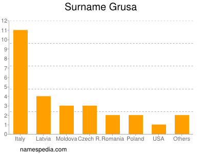 Familiennamen Grusa