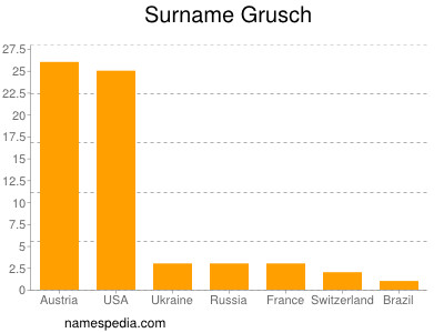 Familiennamen Grusch