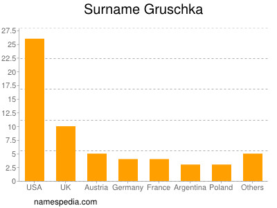 Familiennamen Gruschka