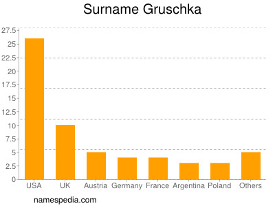 nom Gruschka