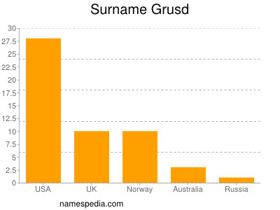 Familiennamen Grusd