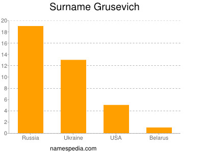 Familiennamen Grusevich
