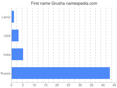 prenom Grusha