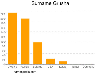 Familiennamen Grusha